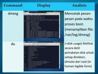 Command Display Analisis
dmesg Mencetak pesan-
pesan pada waktu
proses boot.
(menampilkan file:
/var/log/dmesg)
du (=disk usage) Melihat
secara detil
pemakaian disk untuk
setiap direktori,
dimulai dari root (in
human legible form)
 