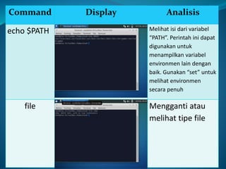 Command Display Analisis
echo $PATH Melihat isi dari variabel
“PATH”. Perintah ini dapat
digunakan untuk
menampilkan variabel
environmen lain dengan
baik. Gunakan “set” untuk
melihat environmen
secara penuh
file Mengganti atau
melihat tipe file
 