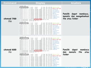 Command Display Analisis
chmod 700
file
Pemilik dapat membaca,
menulis dan mengeksekusi
file atau folder
chmod 600
file
Pemilik dapat membaca
dan menulis file atau
folder
 