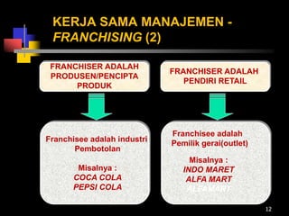 12
KERJA SAMA MANAJEMEN -
FRANCHISING (2)
FRANCHISER ADALAH
PRODUSEN/PENCIPTA
PRODUK
Franchisee adalah industri
Pembotolan
Misalnya :
COCA COLA
PEPSI COLA
FRANCHISER ADALAH
PENDIRI RETAIL
Franchisee adalah
Pemilik gerai(outlet)
Misalnya :
INDO MARET
ALFA MART
ALFAMART
 