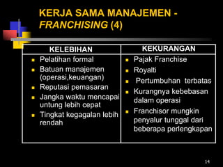 14
KERJA SAMA MANAJEMEN -
FRANCHISING (4)
KELEBIHAN
 Pelatihan formal
 Batuan manajemen
(operasi,keuangan)
 Reputasi pemasaran
 Jangka waktu mencapai
untung lebih cepat
 Tingkat kegagalan lebih
rendah
KEKURANGAN
 Pajak Franchise
 Royalti
 Pertumbuhan terbatas
 Kurangnya kebebasan
dalam operasi
 Franchisor mungkin
penyalur tunggal dari
beberapa perlengkapan
 