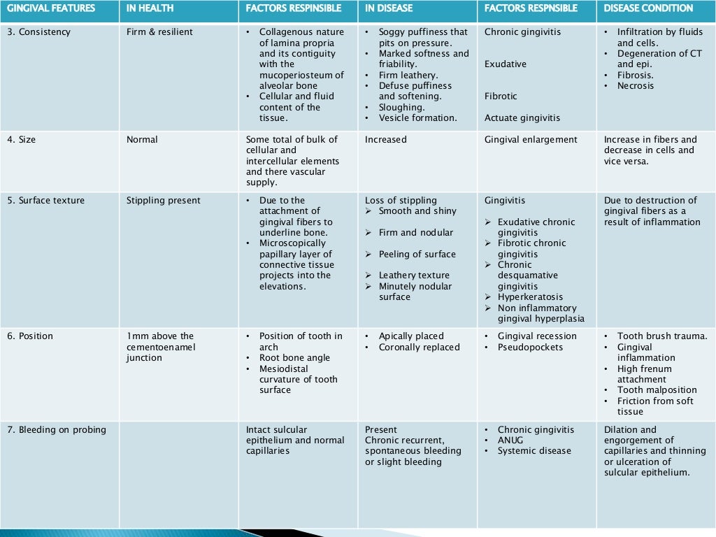 Gingival inflammation & clinical features of gingivitis