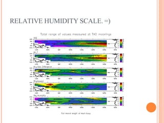 RELATIVE HUMIDITY SCALE. =) 