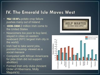 • Mid 1840’s potato crop failure 
pushes many out of Ireland 
• 1830-1860 2 million Irish come to 
the United States 
• Newcomers too poor to buy land, 
stayed in cities on eastern 
seaboard (NYC largest Irish city in 
the world) 
• Irish had to take worst jobs, 
poorest housing- viewed as a 
social menace 
• Competed with African Americans 
for jobs (Irish did not support 
abolition) 
• Formed Irish only clubs (Ancient 
Order of Hibernians, Molly 
Maguire's) 
 