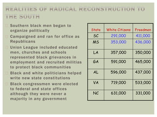  Southern black men began to
organize politically
 Campaigned and ran for office as
Republicans
 Union League included educated
men, churches and schools
represented black grievances in
employment and recruited militias
to protect black communities
 Black and white politicians helped
write new state constitutions
 Black congressmen were elected
to federal and state offices
although they were never a
majority in any government
State White Citizens Freedmen
SC 291,000 411,000
MS 353,000 436,000
LA 357,000 350,000
GA 591,000 465,000
AL 596,000 437,000
VA 719,000 533,000
NC 631,000 331,000
 
