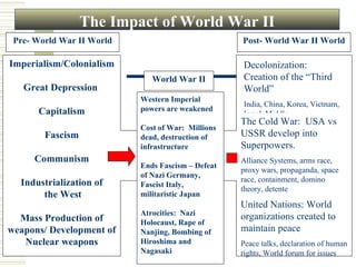 The Impact of World War II
 Pre- World War II World                           Post- World War II World

Imperialism/Colonialism                            Decolonization:
                              World War II         Creation of the “Third
   Great Depression                                World”
                           Western Imperial
                                                   India, China, Korea, Vietnam,
      Capitalism           powers are weakened
                                                   Israel, Middle
                                                   The Cold War: USA vs
                                                   East,Afghanistan
                           Cost of War: Millions
        Fascism            dead, destruction of    USSR develop into
                           infrastructure          Superpowers.
     Communism                                     Alliance Systems, arms race,
                           Ends Fascism – Defeat
                                                   proxy wars, propaganda, space
                           of Nazi Germany,
  Industrialization of                             race, containment, domino
                           Fascist Italy,
                                                   theory, detente
       the West            militaristic Japan
                                                   United Nations: World
                           Atrocities: Nazi        organizations created to
  Mass Production of       Holocaust, Rape of
weapons/ Development of    Nanjing, Bombing of     maintain peace
   Nuclear weapons         Hiroshima and           Peace talks, declaration of human
                           Nagasaki                rights, World forum for issues
 