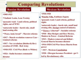 Comparing Revolutions
     Russian Revolution                         Mexican Revolution
•1905-1923                                •1910-1920
                                          •Pancho Villa, Emiliano Zapata
•Vladimir Lenin, Leon Trotsky
                                          •peasants want: Land reform, political
•peasants want: Land reform, political    rights
rights, out of WWI                        •autocratic leader - harsh rule, small land
•autocratic leader - harsh rule, small    owning elite, foreign control of industry
land owning elite                         •“Tierra y Libertad” - Socialist reforms
•“Peace, land, bread” - Marxist reforms   •1910 - Diaz Resigns and flees Mexico,
                                          Madero in Power - Limited Reforms
•1917 - March revolution removes Czar -
Limited reforms                           •1913 - Madero removed and Killed -
                                          General Huerta becomes dictator
•1917 - Nov revolution (Bolshevik Rev)
                                          •1914-1920 Civil War forces Huerta from
creation of USSR - Red Army
                                          power
•1918-1921 Civil War (Reds vs Whites)     • 1917 - Mexican Constitution
•1924 - Stalin becomes communist          •1920 - Obregon becomes President - gov’t
dictator                                  led by Revolutionary elite
 