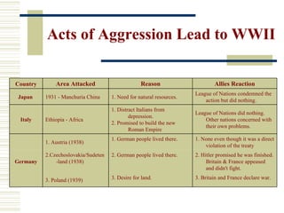 Acts of Aggression Lead to WWII

Country       Area Attacked                       Reason                      Allies Reaction
                                                                      League of Nations condemned the
 Japan    1931 - Manchuria China     1. Need for natural resources.
                                                                          action but did nothing.
                                     1. Distract Italians from
                                                                      League of Nations did nothing.
                                             depression.
 Italy    Ethiopia - Africa                                               Other nations concerned with
                                     2. Promised to build the new
                                                                          their own problems.
                                             Roman Empire
                                     1. German people lived there.    1. None even though it was a direct
          1. Austria (1938)
                                                                          violation of the treaty
          2.Czechoslovakia/Sudeten   2. German people lived there.    2. Hitler promised he was finished.
Germany       -land (1938)                                                 Britain & France appeased
                                                                           and didn't fight.

          3. Poland (1939)           3. Desire for land.              3. Britain and France declare war.
 