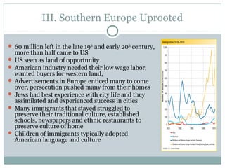 III. Southern Europe Uprooted
 60 million left in the late 19th
and early 20th
century,
more than half came to US
 US seen as land of opportunity
 American industry needed their low wage labor,
wanted buyers for western land,
 Advertisements in Europe enticed many to come
over, persecution pushed many from their homes
 Jews had best experience with city life and they
assimilated and experienced success in cities
 Many immigrants that stayed struggled to
preserve their traditional culture, established
schools, newspapers and ethnic restaurants to
preserve culture of home
 Children of immigrants typically adopted
American language and culture
 