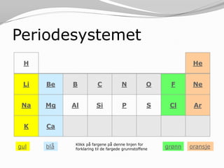 Periodesystemet
 H                                                              He


 Li   Be    B           C            N             O    F       Ne


 Na   Mg    Al          Si            P            S    Cl      Ar


  K   Ca

             Klikk på fargene på denne linjen for
gul   blå    forklaring til de fargede grunnstoffene   grønn   oransje
 
