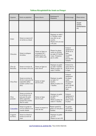 Tableau Récapitulatif des Semis au Potager
Légumes Semis en pépinière Semis directs
Repiquage &
Plantation
Eclaircissage Observations
réussir
(moins
d'enherbeme
nt)
Céleri
Semer en mars/avril
en terrine au chaud.
Repiquer au stade 1
à 3 feuilles vraies
sous abri ou sur
couche.
Planter de la mi-mai
à fin juin.
Chicorées
Semer en plaques
alvéolées.
Semer en ligne ou
en poquets de 3
graines de la mi-
avril à début août.
Planter les plants
semés en alvéoles
au stade 4/5 feuilles
vraies. N'enterrez
pas le collet.
Eclaircir
rapidement à
30-40 sur la
ligne.
Les plants
retirés
peuvent être
repiqués
Chou de
Bruxelles
Semer en terrine de
la mi-mars à fin avril
Semer en ligne au
mois d'avril
Repiquer en godet
au stade 3 feuilles.
Mettre en place au
stade 5 feuilles.
Eclaircir les
semis direct à
50-60 cm sur
la ligne.
Chou-fleur
Semer en terrine de
février à juin puis fin
septembre-début
octobre (culture sous
abri)
Semer en ligne
d'avril à juin.
Repiquer en godet
au stade 3-4
feuilles.
Mettre en place à 6-
7 feuilles.
Eclaircir
rapidement
les plants
semés
directement
en pleine
terre à 60-80
cm sur la
ligne
Chou
pommés
Semer en terrine de
la mi-février à mi-
juin puis fin-août-
début septembre
(jusqu'à fin octobre
dans le midi).
Semer en ligne
d'avril à juin
Repiquer en godet
au stade 3-4
feuilles.
Mettre en place au
stade 6-7 feuilles.
Eclaircir
rapidement à
40-50cm les
plants semés
en place
Concombre
Semer en godet en
avril au chaud ou sur
couche chaude
Semer en poquet au
mois de mai.
Planter quand les
gelées ne sont plus à
craindre.
Ne garder
qu'un plant
par poquet.
Coqueret
du Pérou
Semer au chaud en
terrine au mois de
mars
Repiquer en godet
en avril.
Planter en mai à 80
Les Formations du Jardinier Bio. Tous droits réservés
 