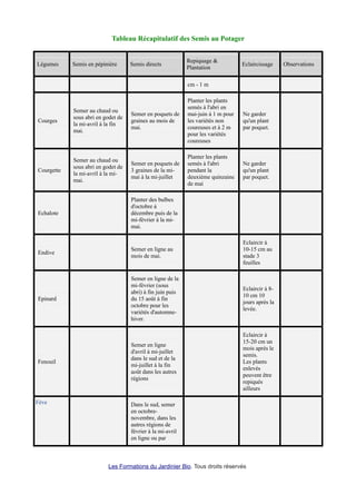 Tableau Récapitulatif des Semis au Potager
Légumes Semis en pépinière Semis directs
Repiquage &
Plantation
Eclaircissage Observations
cm - 1 m
Courges
Semer au chaud ou
sous abri en godet de
la mi-avril à la fin
mai.
Semer en poquets de
graines au mois de
mai.
Planter les plants
semés à l'abri en
mai-juin à 1 m pour
les variétés non
coureuses et à 2 m
pour les variétés
coureuses
Ne garder
qu'un plant
par poquet.
Courgette
Semer au chaud ou
sous abri en godet de
la mi-avril à la mi-
mai.
Semer en poquets de
3 graines de la mi-
mai à la mi-juillet
Planter les plants
semés à l'abri
pendant la
deuxième quinzaine
de mai
Ne garder
qu'un plant
par poquet.
Echalote
Planter des bulbes
d'octobre à
décembre puis de la
mi-février à la mi-
mai.
Endive
Semer en ligne au
mois de mai.
Eclaircir à
10-15 cm au
stade 3
feuilles
Epinard
Semer en ligne de la
mi-février (sous
abri) à fin juin puis
du 15 août à fin
octobre pour les
variétés d'automne-
hiver.
Eclaircir à 8-
10 cm 10
jours après la
levée.
Fenouil
Semer en ligne
d'avril à mi-juillet
dans le sud et de la
mi-juillet à la fin
août dans les autres
régions
Eclaircir à
15-20 cm un
mois après le
semis.
Les plants
enlevés
peuvent être
repiqués
ailleurs
Fève Dans le sud, semer
en octobre-
novembre, dans les
autres régions de
février à la mi-avril
en ligne ou par
Les Formations du Jardinier Bio. Tous droits réservés
 