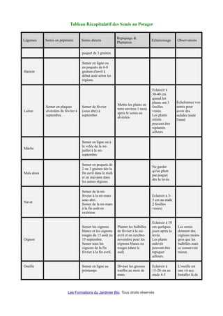 Tableau Récapitulatif des Semis au Potager
Légumes Semis en pépinière Semis directs
Repiquage &
Plantation
Eclaircissage Observations
poquet de 3 graines.
Haricot
Semer en ligne ou
en poquets de 6-8
graines d'avril à
début août selon les
régions.
Laitue
Semer en plaques
alvéolées de février à
septembre.
Semer de février
(sous abri) à
septembre
Mettre les plants en
terre environ 1 mois
après le semis en
alvéoles.
Eclaircir à
30-40 cm
quand les
plants ont 3
feuilles
vraies.
Les plants
retirés
peuvent être
replantés
ailleurs
Echelonnez vos
semis pour
avoir des
salades toute
l'année.
Mâche
Semer en ligne ou à
la volée de la mi-
juillet à la mi-
septembre
Maïs doux
Semer en poquets de
2 ou 3 graines dès la
fin avril dans le midi
et en mai-juin dans
les autres régions.
Ne garder
qu'un plant
par poquet
dès la levée.
Navet
Semer de la mi-
février à la mi-mars
sous abri.
Semer de la mi-mars
à la fin août en
extérieur.
Eclaircir à 3-
5 cm au stade
2 feuilles
vraies)
Oignon
Semer les oignons
blancs et les oignons
rouges du 15 août au
15 septembre.
Semer tous les
oignons de la fin
février à la fin avril.
Planter les bulbilles
de février à la mi-
avril et en octobre-
novembre pour les
oignons blancs ou
rouges (dans le
sud).
Eclaircir à 10
cm quelques
jours après la
levée.
Les plants
enlevés
peuvent être
repiquer
ailleurs.
Les semis
donnent des
oignons moins
gros que les
bulbilles mais
se conservent
mieux.
Oseille Semer en ligne au
printemps
Diviser les grosses
touffes au mois de
mars.
Eclaircir à
15-20 cm au
stade 4-5
L'oseille est
une vivace.
Installer là de
Les Formations du Jardinier Bio. Tous droits réservés
 