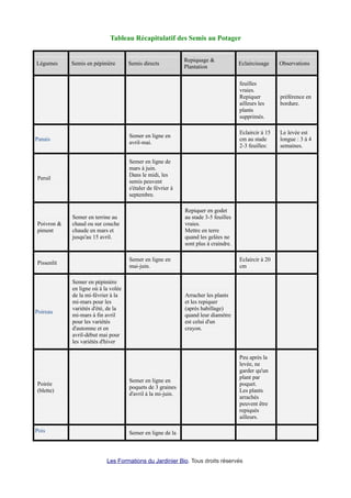 Tableau Récapitulatif des Semis au Potager
Légumes Semis en pépinière Semis directs
Repiquage &
Plantation
Eclaircissage Observations
feuilles
vraies.
Repiquer
ailleurs les
plants
supprimés.
préférence en
bordure.
Panais
Semer en ligne en
avril-mai.
Eclaircir à 15
cm au stade
2-3 feuilles:
Le levée est
longue : 3 à 4
semaines.
Persil
Semer en ligne de
mars à juin.
Dans le midi, les
semis peuvent
s'étaler de février à
septembre.
Poivron &
piment
Semer en terrine au
chaud ou sur couche
chaude en mars et
jusqu'au 15 avril.
Repiquer en godet
au stade 3-5 feuilles
vraies.
Mettre en terre
quand les gelées ne
sont plus à craindre.
Pissenlit
Semer en ligne en
mai-juin.
Eclaircir à 20
cm
Poireau
Semer en pépinière
en ligne où à la volée
de la mi-février à la
mi-mars pour les
variétés d'été, de la
mi-mars à fin avril
pour les variétés
d'automne et en
avril-début mai pour
les variétés d'hiver
Arracher les plants
et les repiquer
(après habillage)
quand leur diamètre
est celui d'un
crayon.
Poirée
(blette)
Semer en ligne en
poquets de 3 graines
d'avril à la mi-juin.
Peu après la
levée, ne
garder qu'un
plant par
poquet.
Les plants
arrachés
peuvent être
repiqués
ailleurs.
Pois Semer en ligne de la
Les Formations du Jardinier Bio. Tous droits réservés
 