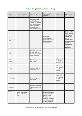 Tableau Récapitulatif des Semis au Potager
Légumes Semis en pépinière Semis directs
Repiquage &
Plantation
Eclaircissage Observations
mi-février (sous
abri) à la fin mai.
Dans le sud et sur la
côte Atlantique, les
semis en octobre-
novembre sont
également possibles.
Pommes de
terre
Planter les
tubercules des
pommes de terre de
conservation au
mois d'avril.
Dans le sud et
sur le littoral
atlantique,
planter sous
abri en
février/mars
des tubercules
germés de
pommes de
terre
nouvelles.
Radis
Semer en ligne ou à
la volée de la mi-
février (sous abri) à
début septembre
Radis
d'hiver
Semer en ligne de
juin à août.
Eclarcir à 10-
15 cm peu
après la levée.
Salsifis
Semer en ligne fin
mars-début avril
Eclaircir à
10-15 cm au
stade 2
feuilles
vraies.
Scorsonère
Semer en ligne en
juin-juillet
Eclaircir à
10-15 cm au
stade 2
feuilles
vraies.
Tétragone
Semer en poquets de
3 graines au mois de
mai.
Tomate Semer en terrine au
chaud de février à
avril
Repiquer en godets
dès apparition des
feuilles vraies.
Mettre en terre
quand les gelées ne
sont plus à craindre
ou dès la fin mars
Les Formations du Jardinier Bio. Tous droits réservés
 