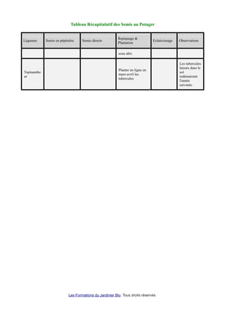 Tableau Récapitulatif des Semis au Potager
Légumes Semis en pépinière Semis directs
Repiquage &
Plantation
Eclaircissage Observations
sous abri.
Topinambo
ur
Planter en ligne en
mars-avril les
tubercules
Les tubercules
laissés dans le
sol
redémarrent
l'année
suivante.
Les Formations du Jardinier Bio. Tous droits réservés
 