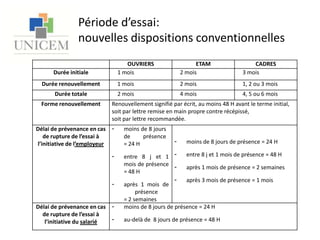 Période d’essai: nouvelles dispositions conventionnelles