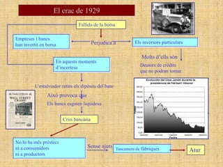 El crac de 1929
                                Fallida de la borsa

Empreses i bancs
han invertit en borsa                    Perjudica a           Els inversors particulars


                                                                   Molts d‟ells són
                    En aquests moments
                    d‟incertesa                                   Deutors de crèdits
                                                                  que no podran tornar


         L‟estalviador retira els dipòsits del banc
                Això provoca que
                Els bancs esgoten liquidesa


                        Crisi bancària



No hi ha més préstecs
ni a consumidors                    Sense ajuts       Tancament de fàbriques               Atur
ni a productors
 