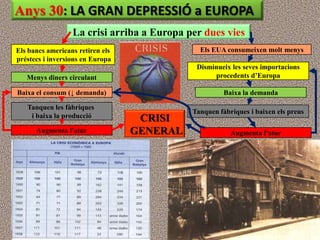 Anys 30: LA GRAN DEPRESSIÓ a EUROPA
                  La crisi arriba a Europa per dues vies
Els bancs americans retiren els               Els EUA consumeixen molt menys
préstecs i inversions en Europa
                                             Disminueix les seves importacions
   Menys diners circulant                         procedents d’Europa

Baixa el consum (↓ demanda)                           Baixa la demanda

   Tanquen les fàbriques
                                            Tanquen fàbriques i baixen els preus
    i baixa la producció           CRISI
      Augmenta l’atur             GENERAL               Augmenta l’atur
 