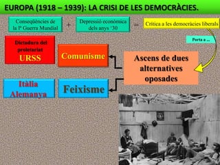 EUROPA (1918 – 1939): LA CRISI DE LES DEMOCRÀCIES.
    Conseqüències de          Depressió econòmica       Crítica a les democràcies liberals
  la Iª Guerra Mundial    +      dels anys „30      =
                                                                             Porta a ...
  Dictadura del
   proletariat
    URSS                 Comunisme                  Ascens de dues
                                                     alternatives
                                                      oposades
   Itàlia
 Alemanya                Feixisme
 