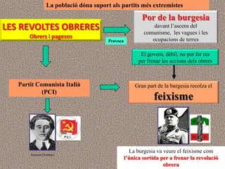 La població dóna suport als partits més extremistes

                                                         Por de la burgesia
LES REVOLTES OBRERES                                          davant l‟ascens del
                                                          comunisme, les vagues i les
       Obrers i pagesos                                      ocupacions de terres
                                        Provoca


                                                         El govern, dèbil, no pot fer res
                                                        per frenar les accions dels obrers



   Partit Comunista Italià                            Gran part de la burgesia recolza el
            (PCI)
                                                               feixisme



                                                     La burgesia va veure el feixisme com
       Antonio Gramsci
                                                  l’única sortida per a frenar la revolució
                                                                    obrera
 