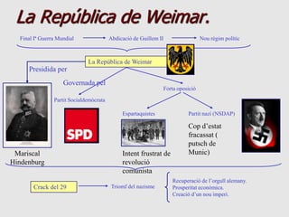 La República de Weimar.
  Final Iª Guerra Mundial                Abdicació de Guillem II                Nou règim polític



                              La República de Weimar
     Presidida per
                    Governada pel
                                                               Forta oposició

                Partit Socialdemòcrata

                                              Espartaquistes             Partit nazi (NSDAP)

                                                                         Cop d‟estat
                                                                         fracassat (
                                                                         putsch de
 Mariscal                                     Intent frustrat de         Munic)
Hindenburg                                    revolució
                                              comunista
                                                                   Recuperació de l‟orgull alemany.
       Crack del 29                      Triomf del nazisme        Prosperitat econòmica.
                                                                   Creació d‟un nou imperi.
 