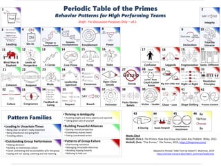 Integrity
Periodic Table of the Primes
Behavior Patterns for High Performing Teams
Works Cited
McGoff, Chris J. The Primes: How Any Group Can Solve Any Problem. Wiley, 2012.
McGoff, Chris. “The Primes.” The Primes, 2019, https://theprimes.com/
Leading
Change vs
Transformation
Dynamic
Incompleteness Ennoblement Power
Parity StakeS-Curves Core Prime
Levels of
Perspective
Blind Man &
Elephant Laggards Fragmentation
Open-Close
Decide
Declaration
Court–Locker
Room
Big Hat–Little Hat Right vs RightConsensus
Leadership
SpectrumMuda
Feedback as
CaringCulture Request Breach
Facts–Stories-
BeliefsPerimeter
Gossip
Chase – Lose Process-Content
A Clearing Issues Forward
Commitment vs
Attachment
1
3 4 5 6 7 8 9 10
2
11 12 13 14 15 16
21
17 18 19 20
RedpointCohesion
Congruence
22 23 24 25 26 27
Victim - Leader
28 29 30 31
32 33 34 35 36 37 38 4039 41 42
43 44 45 46
Same-Different
Shape Shifting
•Leading in Uncertain Times
• Being clear on what’s really important
• Being intentional and going first
• Enrolling others
Trustthe
Universe
On-In
•Building Powerful Alliances
• Gaining shared perspective
• Establishing shared intent
• Taking coordinated action
•Outstanding Group Performance
• Making decisions
• Building an intentional culture
• Social contracting and accountability w/in the group
• Saying and not saying; Listening and not listening
•Patterns of Group Failure
• Overcoming resistance
• Managing intractable dilemmas
• Avoiding tripping hazards
• Refusing to hide out
•Thriving in Ambiguity
• Avoiding bright and shiny objects and squirrels
• Taking great care of yourself
Resolution
Principles
Confusion
Pattern Families
Draft - For Discussion Purposes Only – v0.1
Adapted to Periodic Table Form by Robert C. Wuhrman, 2019
https://scholar.harvard.edu/robert_wuhrman/leadership
 