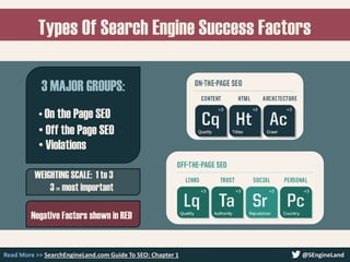 Types Of Search Engine Success Factors
Read More >> SearchEngineLand.com Guide To SEO: Chapter 1 @SEngineLand
• On the Pag...