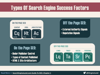Types Of Search Engine Success Factors
Read More >> SearchEngineLand.com Guide To SEO: Chapter 1 @SEngineLand
Off the Page...