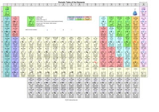 Periodic Table of the Elements

www.prvky.com

1

2

3

4

5

6

7

8

9

10

11

12

13

14

15

16

17

18

I.A
I,-I

II.A

III.B

IV.B

V.B

VI.B

VII.B

VIII.B

VIII.B

VIII.B

I.B

II.B

III.A

IV.A

V.A

VI.A

VII.A

VIII.A

1,008

1

4,002

0,0899

0,1785

H

He 3,89

1
2,2
1766 7 2

2
1895

Hydrogen
Hydrogenium

6,941

9,012

II

III,V,VII,-I,-III

534

I

2

1 850

1 820

Li 0,98

3
1817

12 2

Lithium
Lithium
I

22,989
11

Na 0,93

1807

22 1

Sodium
Natrium
I

30,974

Be 1,57

4
1798

P 2,19

15
1669

15 1

Beryllium
Beryllium

23 1

Phosphorus
Phosphorum

- oxidation states
- atomic mass
- density at 20°C [kg.m -3]

alkaline metals
noble gases
metalloids

alk. earth met.
inner trans.
nonmetals

II, III

- discovery year, total isotopes, stable isotopes
- English name
- international name

14,006

15,999

18,998

1,251

1,429

1,696

B 2,0

1808

14 2

Boron
Borum
I,III

g

l

s

6

C 2,55

~

N

O 3,5

F

15 2

7
3,04
1772 17 2

8
1774

Carbon
Carboneum

Nitrogen
Nitrogenium

Oxygen
Oxygenium

Fluorine
Fluorum

17 3

9
3,98
1886 19 1

28,086

IV,-IV

III,V,VII,-I,-III

30,974

32,066

II,IV,VI,-II

I,-I,III,V,VII

2 700

2 330

1 820

2 070

2,96

?

Mg 1,31

13

Al 1,61

1825

22 3

Magnesium
Magnesium
II

I,II,III,-III,IV,V

2 620

26,982
state at normal conditions:

1 740

1808

II,III,IV,-IV

5

II

12

12,011

2 340

- atomic number, chemical symbol, electronegativity [Pauling]

I,-I,-II

-I

10,811

metals
trans. metals
halogens

24,305

971

3

8 2

Helium
Helium

25 1

Si 1,8

14
1824

Aluminium
Aluminium
III

II

IV

50,941

II,III,IV,V

I,II,III,IV,V,VI

II,III,IV,VI,VII

54,938

55,847

58,933

58,693

63,546

65,39

69,723

72,61

74,922

III,V,-III

II,IV,VI,-II

78,96

79,904

83,798

4 500

5 980

7 190

7 430

7 870

8 830

8 900

8 960

7 140

5 910

5 350

5 720

4 790

3 130

3,44

Potassium
Kalium
I

85,468
1 530

5

Rb 0,82

37
1861

50 1

Rubidium
Rubidium
I

132,905
1 870

6

Cs 0,79

55
1860

68 1

Cesium
Caesium
I

24 5

Calcium
Calcium
II

87,62
2 600

Sr 0,95

38
1790

40 4

Strontium
Strontium
II

137,327
3 510

Ba 0,89

56
1808

49 7

Baryum
Baryum
II

Sc 1,36

21
1879

37 1

Scandium
Scandium
III

88,906

Ti 1,54

22
1791

Titanium
Titanium
II,III,IV

91,224

4 470

Y 1,22

39
1789

58 1

Yttrium
Yttrium
III

138,906

La 1,1
52 1

Zr 1,33
41 4

Zirconium
Zirconium
II,III,IV

178,49

Hf 1,3
55 5

Hafnium
Hafnium
IV

223,01

7

226,025

227,027

261,108

1 873

5 000

10 700

23 000?

Fr 0,7

87
1939

43 0

Francium
Francium

Ra 0,97

88
1898

43 0

Radium
Radium

Ac 1,1

89
1899

39 0

Aktinium
Actinium

Rf

104
1969 25 0

Rutherfordium
Rutherfordium
III,IV

32 1

Vanadium
Vanadium
III,V

92,906

Cr 1,66

24
1797

Nb 1,6
58 1

28 4

Chromium
Chromum
I ~ VII

95,94

8 570
41
1801

40 6

Molybdenum
Molybdaenum

II,III,IV,V

II,III,IV,V,VI

180,948

183,84

16 600

Ta 1,5

73
1802

64 1

Tantalum
Tantalum
V

262,114
~
105
1970

Db
21 0

Dubnium
Dubnium
II,III,IV

Mn 1,55

25
1774

IV,VI,VII

97,907

Tc 1,9

W 2,36
43 5

VI

106
1974

Sg
20 0

35 4

Iron
Ferrum

Co 1,88

27
1739

Cobaltum
Cobaltum

II ~ VIII

101,07

I,II,III,IV,V

102,906

12 200

41 7

Rh 2,28

45
1803

54 1

Rhodium
Rhodium

I,II,IV,VI,VII

II,III,IV,VI,VIII

I,II,III,IV,V,VI

186,207

190,23

21 000

Re 1,9

75
1925

55 1

192,217

22 660

42 6

Rhenium
Rhenium

Osmium
Osmium

VII

II,IV,VI,VIII

Ir 2,2

77
1804

264,12
~
107
1976

Bh
18 0

265,13
~

108
1984

Bohrium
Bohrium
III

Hs
18 0

Hassium
Hassium
II,III

68 2

Iridium
Iridium
III, IV

[276]
~
109
1982

Mt
17 0

Meitnerium
Meitnerium
II,III

29

39 5

~

Nickel
Niccolum
II,IV

106,42

Pd 2,2
45 6

Palladium
Palladium
I,II,III,IV,VI

195,078

Pt 2,28
47 5

36 2

I,II,III

107,868

Zn 1,7

30

~

Ag 1,93

~

71 2

Silver
Argentum
I,III,-I

196,966

II

112,868
8 650

Cd 1,69

48
1817

Au 2,54

~

70 1

51 6

Cadmium
Cadmium
I,II

200,59

19 300
79

40 5

Zincum
Zincum

10 500
47

21 450
78
1735

Cu 1,9

Copper
Cuprum

12 000
46
1803

22 650

Os 2,2

76
1804

Ni 1,91

28
1751

12 400

Ru 2,2

44
1844

40 1

Ruthenium
Ruthenium

Seaborgium
Seaborgium
II,III

~

Technetium
Technetium

Tungsten
Wolframium

263,118
~

55 0

Fe 1,83

26

11 500
43
1937

19 300
74
1783

33 1

Manganese
Manganum

10 200

Mo 2,16

42
1778

Niobium
Niobium

13 100
72
1923

Lanthanum
Lanthanium
III

V 1,63

23
1830

6 510
40
1789

6 700
57
1839

28 5

13 530
80

Hg 2,2

~

56 7

Platinum
Platinum

Gold
Aurum

Mercury
Hydrargyrum

[281]
~

[280]
~

[285]
~

110
1994

Ds
19 0

Darmstadtium
Darmstadtium
III

111
1994

Rg
12 0

Roentgenium
Roentgenium
III,IV

II, IV

112
1996

Cn
9 0

Copernicium
Copernicium
II,III

Ga 1,81

31
1875

38 2

Gallium
Gallium
I,II,III

114,818

Ge 2,01

32
1886

44 4

Germanium
Germanium
II,IV

118,71

7 310
50

85 1

~

Indium
Indium
I,III

204,383

Tl 2,04
78 2

Sn 1,96
63 10

Tin
Stannum
II,IV

207,20

11 800
81
1861

~

III,IV,V,-III

121,75
6 690

Sb 2,05

51

~

Pb 2,33

~

74 4

62 2

Antimony
Stibium
III,V

208,98

11 300
82

44 1

Arsenic
Arsenium

7 300

In 1,78

49
1863

As 2,18

33

9 800
83

Bi 2,02

~

75 0

Se 2,55

34
1818

39 5

Selenium
Selenium
II,IV,VI,-II

127,60
6 240

Te 2,1

52
1782

56 5

Tellurium
Tellurium
II,IV,VI

208,982
9 400

Po 2,0

84
1898

58 0

I,-I,III,V

25 3

Argon
Argon

47,867

Ca 1,0

II,IV

Chlorine
Chlorum

Ar 3,3

3 100

20
1808

I,II,III

Sulfur
Sulphur

26 2

44,956

28 2

I,II,III

25 4

18
1894

1 550

K 0,82

I,II,III,IV

~

1,78

Cl 3,16

17
1774

39,948

40,078

19
1807

I,II,III,IV

Phosphorus
Phosphorum

S 2,58

19 3

Neon
Neon

860

51,996

I,II,III,VI

Silicon
Silicium

23 1

16

0,899

Ne 3,67

10
1898

39,098

4

III,IV

25 3

P 2,19

15
1669

35,453

20,179

Br 2,96

35
1826

47 2

Bromine
Bromum
I,-I,V,VII

126,905
4 940

I

53 2,66
1811 51 1

Iodine
Iodum
I,-I,III,V,VII

209,987
~

At 2,2

85
1940

53 0

[289]
~

[289]
~

[293]
~

[294]
~

[294]
~

Uut

113
2004

5 0

Ununtrium
Ununtrium
III

114
1999

Fl
5 0

Flerovium
Flerovium
III

Uup

115
2004

5 0

Ununpentium
Ununpentium
II,III

116
1999

Lv
4 0

Livermorium
Livermorium
II,III

Uus

117
2004

2 0

Ununseptium
Ununseptium
III

150,36

151,964

157,25

158,925

162,5

164,93

167,259

168,934

173,054

174,967

6 475

7 536

5 260

7 890

8 270

8 540

8 780

9 050

9 330

6 980

9 840

Cerium
Cerium
IV

232,038
11 720

Th 1,3

90
1828

33 0

Thorium
Thorium

54 1

Praseodymium
Praseodymium
IV,V

231,036
15 370

Pa 1,5

91
1917

32 0

Protaktinium
Protaktinium

60

Nd 1,14

1925

51 5

Neodym
Neodymium
II,III,IV,V,VI

238,029

61

U 1,38
32 0

Uranium
Uranium

57 0

Promethium
Promethium
III,IV,V,VI

237,048

18 970
92
1789

Pm 1,13

1945

Sm 1,17

62

1879

Samarium
Samarium
II,IV,V,VI

244,064

20 480
93

Np 1,36

1940

30 0

Neptunium
Neptunium

50 5

19 740
94

Eu 1,2
51 2

Europium
Europium
III,IV,V,VI

243,061

64

30 0

Plutonium
Plutonium

Am 1,3

95
1945

26 0

Gd 1,2

1880

46 6

Gadolinium
Gadolinium
III,IV

247,07
13 510

13 670

Pu 1,28

1940

63

1901

Cm 1,3

96
1944

Americium
Americium

© 2013 www.prvky.com

27 0

Curium
Curium

65

Tb 1,2

1843

59 1

Terbium
Terbium
III,IV

247,07
14 780

Bk 1,3

97
1949

36 0

Berkelium
Berkelium

Dy 1,22

66
1886

47 7

Dysprosium
Dysprosium
II,III,IV

251,07
15 100

Cf 1,3

98
1950

23 0

Californium
Californium

46 0

[286]
~

144,913

Pr 1,13

9,73

Rn 2,0

86
1898

Radon
Radon

7 000

1885

II

222,017

Astatine
Astatium

144,242

59

50 9

Xenon
Xenon

Polonium
Polonium

6 770

52 4

5,88

Xe 2,6

54
1898

Bismuth
Bismuthum

140,907

Ce 1,12

II,IV,VI,VIII

131,293

Lead
Plumbum

6 670

1803

42 6

Krypton
Krypton

Thallium
Thallium

140,116
58

Kr 3,0

36
1898

Ho 1,23

67
1878

64 1

Holmium
Holmium
III,IV

252,083
15 370

Es 1,3

99
1952

30 0

Einsteinium
Einsteinium

Er 1,24

68
1843

45 6

Erbium
Erbium
II,III

257,095
18 970

Fm 1,3

100
1953

25 0

Fermium
Fermium

Tm 1,25

69
1879

58 1

Thulium
Thulium
II,III

258,098
20 480

Md 1,3

101
1955

31 0

Mendelevium
Mendelevium

Yb

70
1,25
1878 46 7

Ytterbium
Ytterbium
II,III

259,101
19 740

No 1,3

102
1957

23 0

Nobelium
Nobelium

Lu 1,27

71
1907

71 1

Lutecium
Lutecium
III

260
13 670

Lr 1,29

103
1961

23 0

Lawrencium
Lawrentium

Uuo

118
1999

1 0

Ununoctium
Ununoctium

 