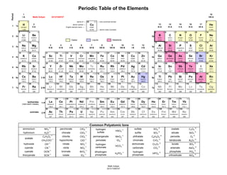 Periodic Table of the Elements
Malik Xufyan
1 ±1 atomic # → 29 +2,1 ← ions commonly formed 2
atomic symbol →
English element name →
← atomic mass (rounded)
3 +1 4 +2 5 +3 6 −4 7 −3 8 −2 9 −1 10
Gases Liquids Metalloids
11 +1 12 +2 13 +3 14 −4 15 −3 16 −2 17 −1 18
19 +1 20 +2 21 +3 22 +4,3,2 23 +5,2,3,4 24 +3,2,6 25 +2,3,4,6,7 26 +3,2 27 +2,3 28 +2,3 29 +2,1 30 +2 31 +3 32 +4,2 33 −3 34 −2 35 −1 36
37 +1 38 +2 39 +3 40 +4 41 +5,3 42 +6,3,5 43 +7,4,6 44 +4,3,6,8 45 +3,4,6 46 +2,4 47 +1 48 +2 49 +3 50 +4,2 51 +3,5 52 −2 53 −1 54
55 +1 56 +2 71 +3 72 +4 73 +5 74 +6,4 75 +7,4,6 76 +4,6,8 77 +4,3,6 78 +4,2 79 +3,1 80 +2,1 81 +1,3 82 +2,4 83 +3,5 84 +4,2 85 86
87 +1 88 +2 103 +3 104 105 106 107 108 109 110 111 112 113 114 115 116 117 118
57 +3 58 +3,4 59 +3,4 60 +3 61 +3 62 +3,2 63 +3,2 64 +3 65 +3,4 66 +3 67 +3 68 +3 69 +3,2 70 +3,2
lanthanides
(rare earth metals)
89 +3 90 +4 91 +5,4 92 +6,3,4,5 93 +5,3,4,6 94 +4,3,5,6 95 +3,4,5,6 96 +3 97 +3,4 98 +3 99 +3 100 +3 101 +3,2 102 +2,3
actinides
Common Polyatomic Ions
03137355727
SiO4
−4
acetate
phthalate C8H4O4
−2
orthosilicate
O2
−2
HPO4
−2 phosphate PO4
−3
borate
hydrogen
sulfate
HSO4
−1
CH3COO
−1
hydrogen
phosphate
dihydrogen
phosphate
H2PO4
−1
chlorite ClO2
−1
periodate IO4
−1
cyanide CN
−1
hydrogen
carbonate
HCO3
−1
permanganate
arsenate
C2H3O2
−1
CO3
−2
ClO
−1
nitrate
bromate BrO3
−1
BO3
−3
AsO4
−3
dichromate Cr2O7
−2
carbonate
NO3
−1
B4O7
−2
sulfite
sulfate SO4
−2
chromate CrO4
−2
SO3
−2
peroxide
tetraborate
hydroxide OH
−1
iodate IO3
−1
thiocyanate SCN
−1
cyanate OCN
−1
nitrite NO2
−1
perchlorate
chlorate
hypochlorite
C2O4
−2
SiO3
−2
oxalate
silicate
MnO4
−1
ClO4
−1
ClO3
−1
6
7
‡ 5f
† 5d
‡ 6d
6s
7s
barium
Ra
francium
ammonium NH4
+1
hydronium H3O
+1
4d
4
5
4s
potassium calcium
39.10
5s
rubidium
1
I A
K
1s
2s
3s
H
Li
Period
1
2
3
15
V A
16
VI A
2
II A
3
III B
4
IV Bmagnesium
B
7
VII B
8
VIII B
7p
6p
12
II B
9
VIII B
5p
10
VIII B
Co
14.01
18
VIII A
17
VII A
He
helium
19.00
cobalt
58.93
Ni
4.003
2p
12.01
N
10.81
nitrogen
Al
beryllium
9.012
lithium
Ne
neon
C
carbon
6.968
Be
boron
Rb Sr
132.9 137.3
Na Mg
sodium
strontium
85.47 87.62
hydrogen
1.008
13
III A
14
IV A
20.18
O
oxygen
16.00
F
fluorine
26.98
3p P
28.09
5
V B
11
I B
6
VI B
iron
55.85
22.99 24.31
Fe3dCa
40.08
Sc
scandium
44.96
140.1 140.9
V
vanadium
50.94
Nb
niobium
Ti
titanium
47.87
† 4f
Fr
Cs Ba
cesium
223 226
radium
yttrium zirconium
52.00
Mn
manganese
54.94
Cr
chromium
Mo
Zn
zinc
65.38
Y Zr
nickel
58.69
Cu
copper
63.55
39.95
bromine
32.07 35.45
Br4p
gallium
30.97
As Se
Ar
aluminum silicon phosphorus sulfur chlorine argon
Si S Cl
krypton
Ga Ge
germanium arsenic
Kr
selenium
indium tin
In Sn
69.72 72.63 74.92 78.97
xenon
79.90 83.80
114.8 118.7 121.8 127.6
iodine
Rn
Sb Te I Xe
126.9 131.3
antimony tellurium
Po At
livermorium
Mc LvNh Fl
Tl Pb
204.4 207.2
Bi
292
thallium lead bismuth polonium
294
astatine radon
210 222
tennessine oganesson
Ts Og
silver
284 289 288 293
nihonium flerovium
209.0 209
moscovium
Ag CdTc Ru Rh Pd
101.1 102.9 106.4
technetium ruthenium rhodium palladium
Hg
88.91 91.22 92.91 95.95
cadmium
107.9 112.4
molybdenum
98
OsTa W Ir Pt Au
gold mercury
200.6
Lr Rf Db Sg Bh
183.8
tantalum iridium
186.2 190.2
lutetium hafnium platinumtungsten rhenium osmium
195.1
Hs
175.0 178.5 180.9
hassium
192.2 197.0
Rg
280
rutherfordium dubnium seaborgium bohrium
Mt Ds
281
Cn
285
roentgentium copernicum
europium
Eu
meitnerium darmstadtium
Yb
ytterbium
173.1158.9 162.5
DyTb
terbium
164.9
Tm
272
Pm
thulium
168.9
Ho
holmium
Er
erbium
270 276
167.3
dysprosium
La Ce
Np Pu Am
138.9 144.2 145
Pr Nd
Cm
lanthanum
Ac Th Pa
cerium
Sm Gd
praseodymium
157.3
gadoliniumneodymium
Bk
californium
150.4 152.0
promethium samarium
einsteinium
Fm
berkeliumthorium protactinium uranium
U
nobeliumfermium mendelevium
No
232.0 231.0 238.0
MdCf Es
259247 247 251 252 257 258227
actinium
lawrencium
237 244 243
curiumamericiumneptunium plutonium
271262 267 268
Cu
copper
63.55
Lu Hf Re
Malik Xufyan
0313-7355727
 
