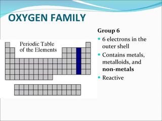 OXYGEN FAMILY  Group 6 6 electrons in the outer shell Contains metals, metalloids, and  non-metals Reactive 