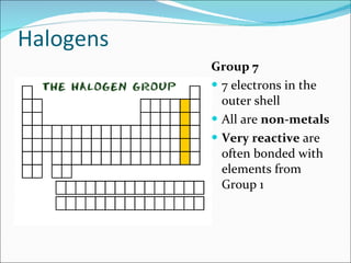 Halogens Group 7 7 electrons in the outer shell All are  non-metals Very reactive  are often bonded with elements from Group 1 