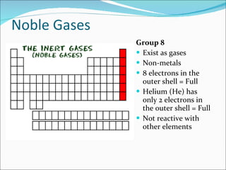 Noble Gases Group 8 Exist as gases Non-metals 8 electrons in the outer shell = Full Helium (He) has only 2 electrons in the outer shell = Full Not reactive with other elements 