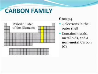 CARBON FAMILY  Group 4 4 electrons in the outer shell Contains metals, metalloids, and a  non-metal  Carbon (C) 