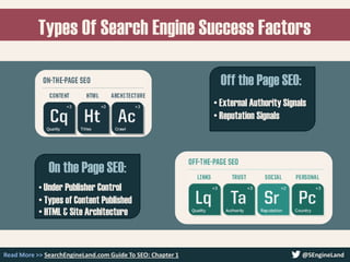 Types Of Search Engine Success Factors
Read More >> SearchEngineLand.com Guide To SEO: Chapter 1 @SEngineLand
Off the Page SEO:
• Under Publisher Control
• Types of Content Published
• HTML & Site Architecture
On the Page SEO:
• External Authority Signals
• Reputation Signals
 