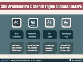 Site Architecture & Search Engine Success Factors
Read More >> SearchEngineLand.com Guide To SEO: Chapter 4 @SEngineLand
Site
Crawlability
Duplication &
Canonicals
Site
Speed
Descriptive
URLs
• Crawl budget
• Crawl efficiency
• HTML Sitemaps
• www/non-www
• rel=Canonical
• rel=prev/next
• Fast load time
• Engagement+
• Conversion +
• Domain & Short
URL Keywords
• Breadcrumbs
 