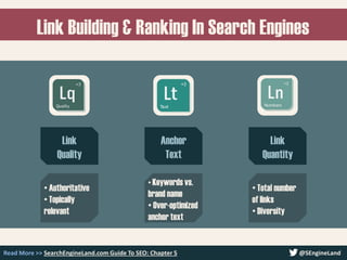 Link Building & Ranking In Search Engines
Read More >> SearchEngineLand.com Guide To SEO: Chapter 5 @SEngineLand
Link
Quality
Anchor
Text
Link
Quantity
• Authoritative
• Topically
relevant
• Keywords vs.
brand name
• Over-optimized
anchor text
• Total number
of links
• Diversity
 