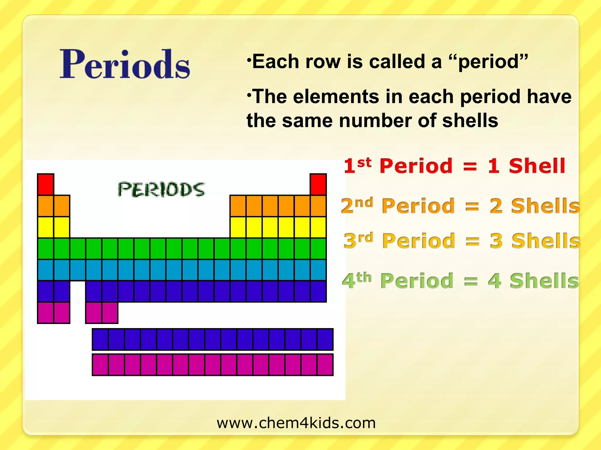 •Each row is called a “period”
•The elements in each period have
the same number of shells
www.chem4kids.com