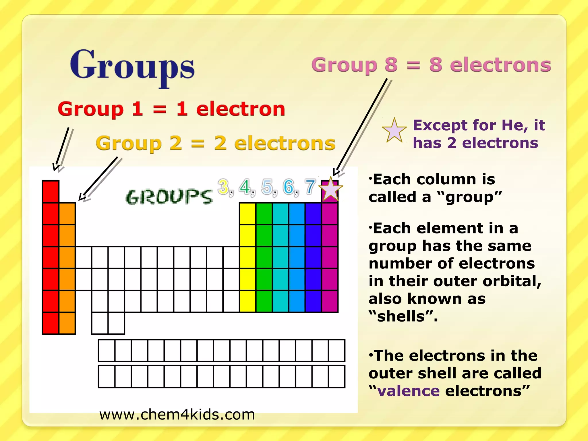 •Each column is
called a “group”
•Each element in a
group has the same
number of electrons
in their outer orbital,
also known as
“shells”.
Except for He, it
has 2 electrons
•The electrons in the
outer shell are called
“valence electrons”
www.chem4kids.com