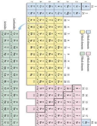 Periodic Table With Electronic Configaration