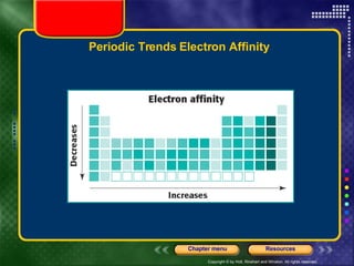 Periodic Trends Electron Affinity 