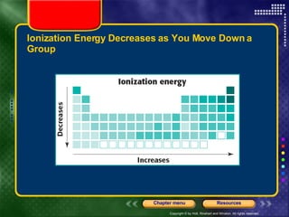 Ionization Energy Decreases as You Move Down a Group 