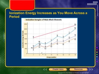Ionization Energy Increases as You Move Across a Period 