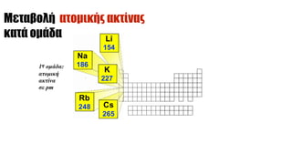 1η οµάδα:
ατοµική
ακτίνα
σε pm
Μεταβολή ατοµικής ακτίνας
κατά οµάδα
 