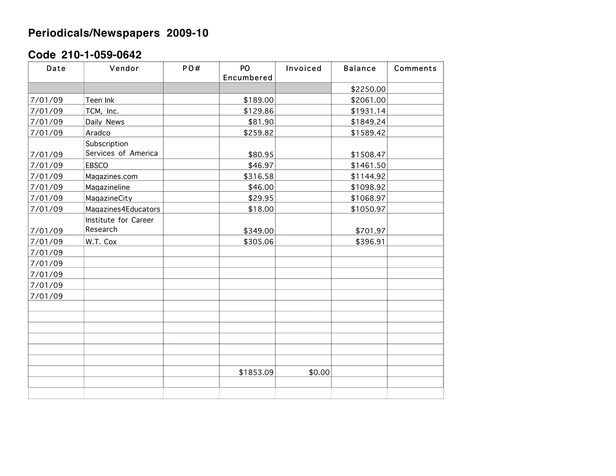 Periodicals/Newspapers 2009-10
Code 210-1-059-0642
Date Vendor PO# PO Invoiced Balance Comments
Encumbered
$2250.00
7/01/09 Teen Ink $189.00 $2061.00
7/01/09 TCM, Inc. $129.86 $1931.14
7/01/09 Daily News $81.90 $1849.24
7/01/09 Aradco $259.82 $1589.42
Subscription
7/01/09 Services of America $80.95 $1508.47
7/01/09 EBSCO $46.97 $1461.50
7/01/09 Magazines.com $316.58 $1144.92
7/01/09 Magazineline $46.00 $1098.92
7/01/09 MagazineCity $29.95 $1068.97
7/01/09 Magazines4Educators $18.00 $1050.97
.com
Institute for Career
7/01/09 Research $349.00 $701.97
7/01/09 W.T. Cox $305.06 $396.91
7/01/09
7/01/09
7/01/09
7/01/09
7/01/09
$1853.09 $0.00