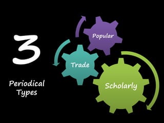 Scholarly
Trade
Popular
3Periodical
Types
 