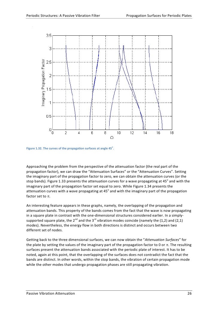 Periodic Structures A Passive Vibration Damper Periodic Structures A Passive Vibration Damper