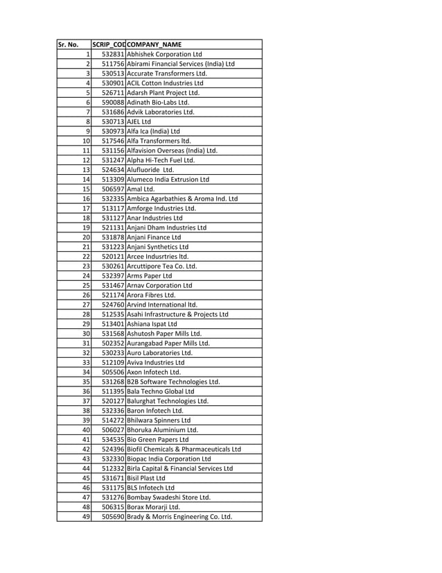 Periodic call auction for illiquid scrips new list january 2014 PDF