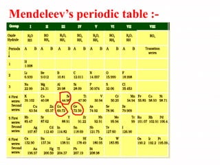 Periodic calssification of elements ncert shashikumar b s | PDF